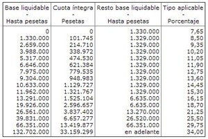 ¿Qué impuesto debo pagar por recibir una donación?